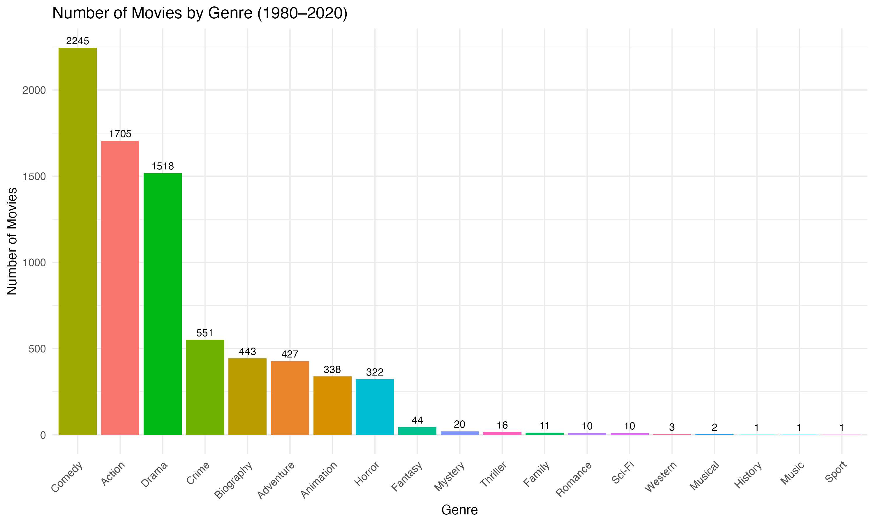 Video Genre Graph Film Data Visualization | Mira