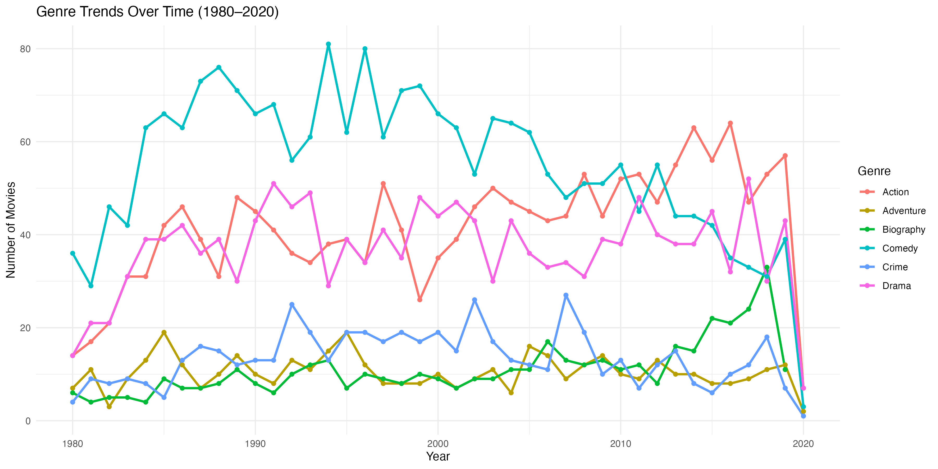 Video Genre Graph Film Data Visualization | Mira